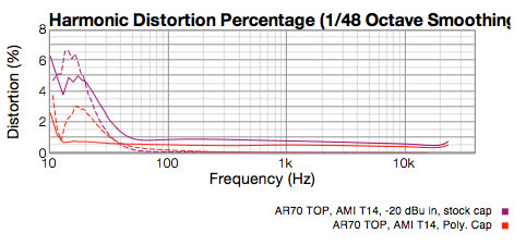 Distortion graph showing higher distortion with electrolytic cap in output version lower distortion with polyproylene film cap.